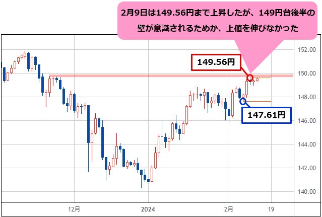 米ドル/円 日足チャート