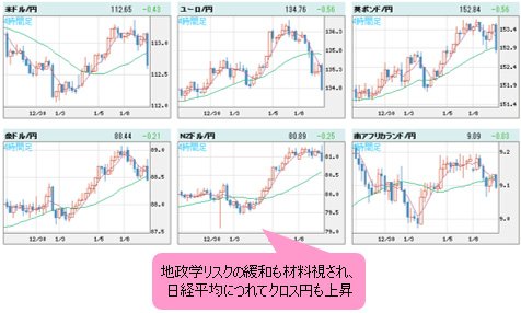 世界の通貨VS円 4時間足