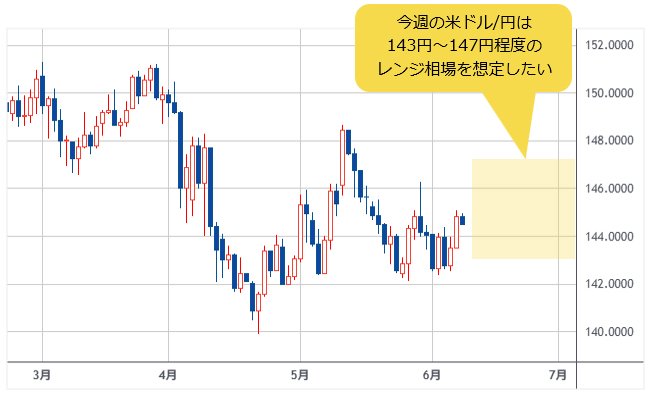 米ドル/円 日足