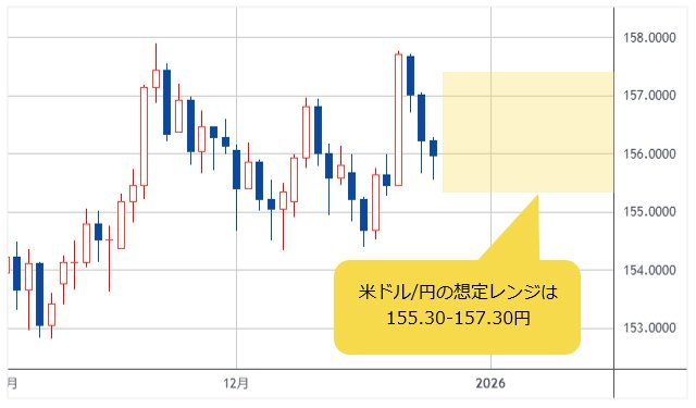 米ドル/円 日足