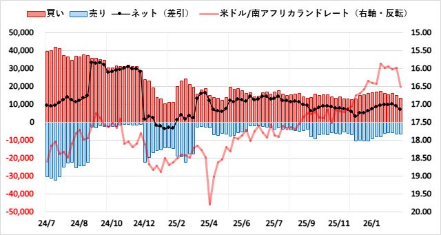南アフリカランド(ZAR)のIMMポジション推移