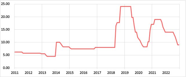 トルコの政策金利の推移