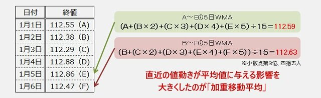 WMA(加重移動平均線)の求め方