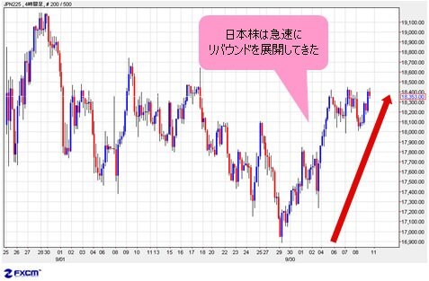 日本株 4時間足
