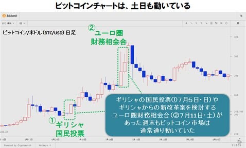 ビットコイン/米ドル(BTC/USD) 日足