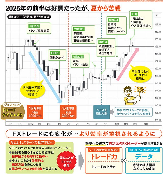 イメージ図：FXトレードにも変化が…より効率が重視されるように