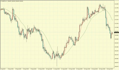 FXTF MT4取引画面:Fukuyori_ma20_ma5(クリックで拡大)