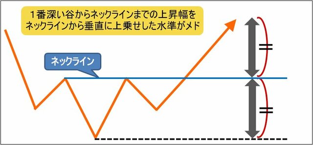 到達価格の予測のしかた