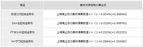 「最終決済価格」の算出式