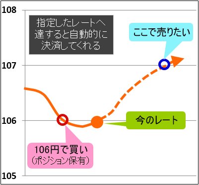 指値注文を決済で活用する方法