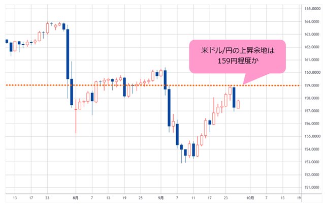 米ドル/円 日足