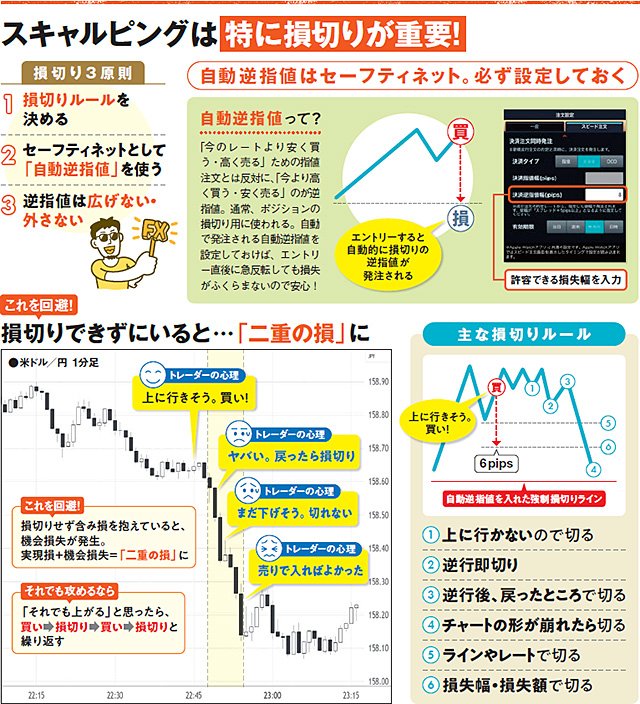 イメージ図：スキャルピングは特に損切りが重要！