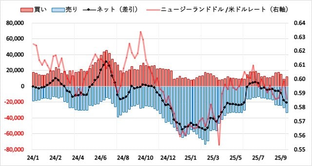 ニュージーランドドル(NZD)のIMMポジション推移