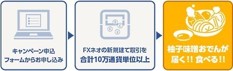 GMOクリック証券「柚子味噌おでん」プレゼントキャンペーンの流れ