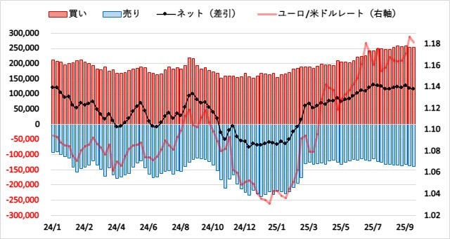 ユーロ(EUR)のIMMポジション推移