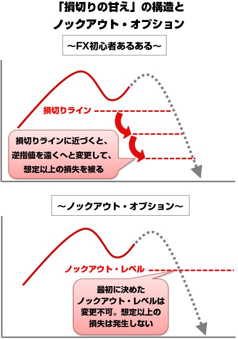 実は初心者向きのノックアウト・オプション。リスク限定で利益も狙える理由とは？｜FX情報局 - ザイFX！