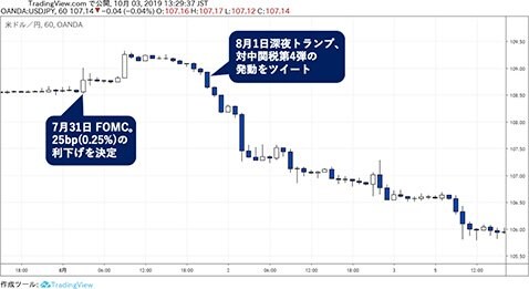 米ドル/円 1時間足