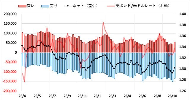 英ポンド(GBP)のIMMポジション推移