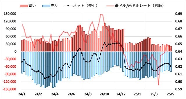 豪ドル(AUD)のIMMポジション推移