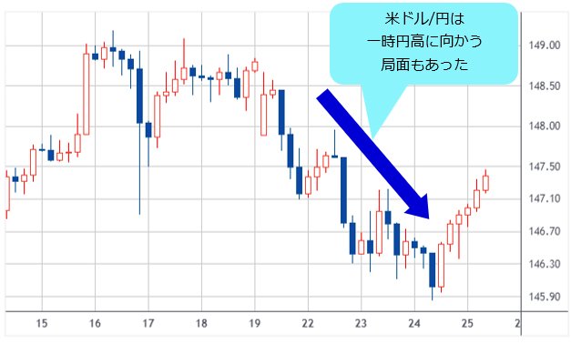 米ドル/円 1時間足