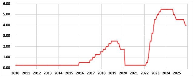 米国の政策金利の推移