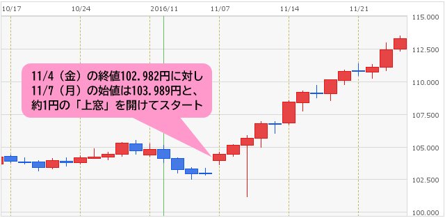 FXの「窓埋めトレード」とは？ 週明け月曜日の窓埋めを狙った取引手法を詳しく解説！ 月曜日の午前3時から取引できるFX口座を使えば、ニ度の取引チャンスも!?｜FX情報局  - ザイFX！