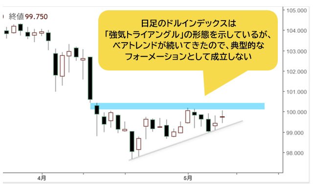 ドルインデックス 日足チャート
