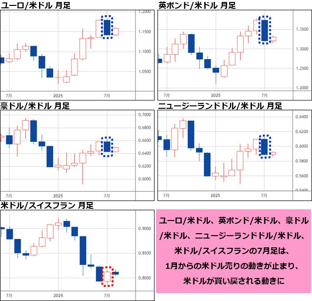 ユーロ/米ドル&英ポンド/米ドル&豪ドル/米ドル&ニュージーランドドル/米ドル&米ドル/スイスフラン 月足