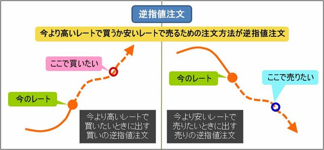 逆指値注文のイメージ