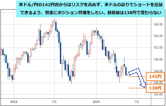 米/ドル円 週足チャート