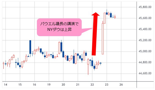 NYダウ 1時間足