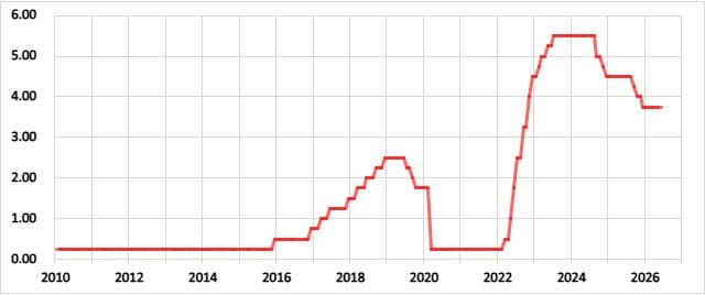 米国の政策金利の推移