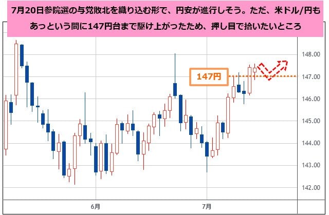 米ドル/円 日足チャート