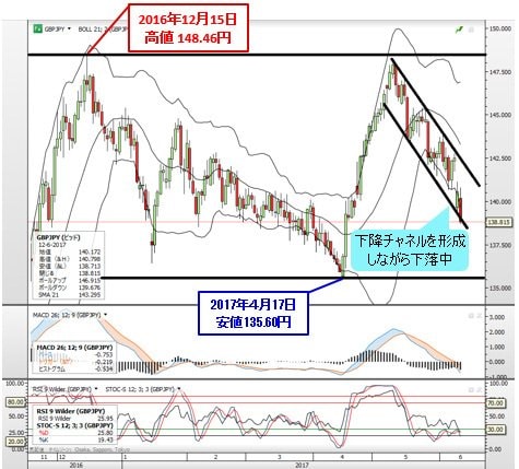 英ポンド/円 日足