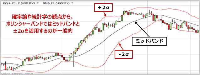 ボリンジャーバンドとは？ 基本的な見方やボリンジャーバンドを活用したトレード方法に加え、適切なパラメーターの期間も詳しく解説！｜FXとは？FX初心者のための基礎知識入門  - ザイFX！