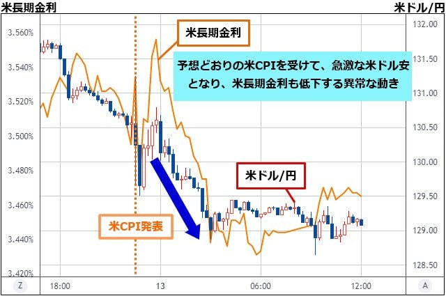 米ドル/円＆米長期金利（米10年債利回り） 15分足チャート