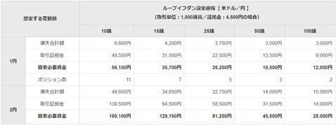 アイネット証券[ループイフダン]・目安資金表