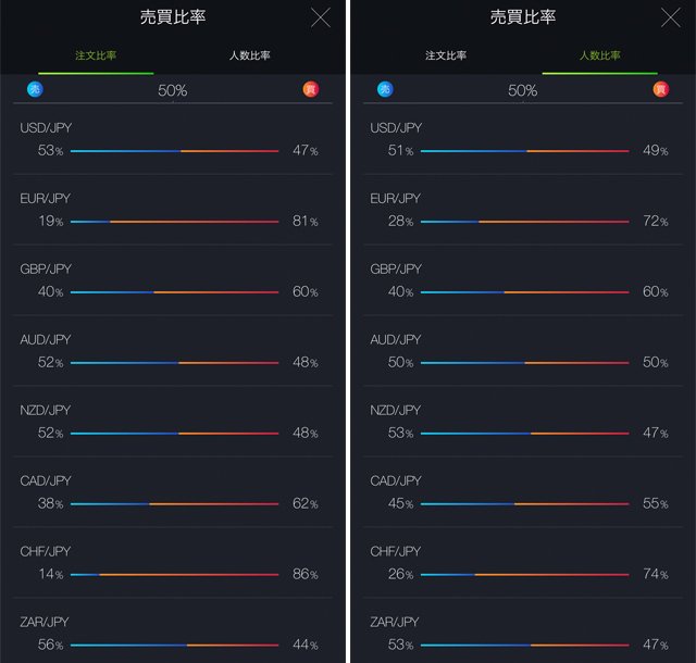 DMM.com証券「DMM FX」の、「注文比率」と「人数比率」画面