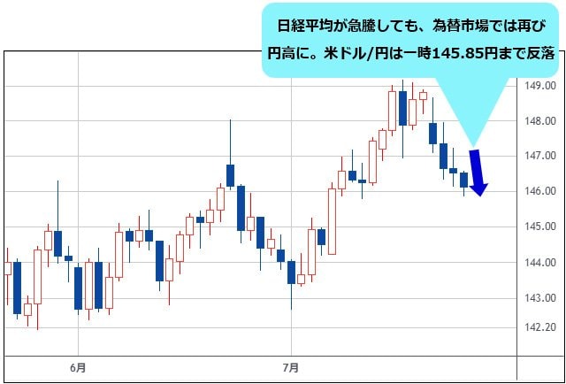 米ドル/円 日足チャート