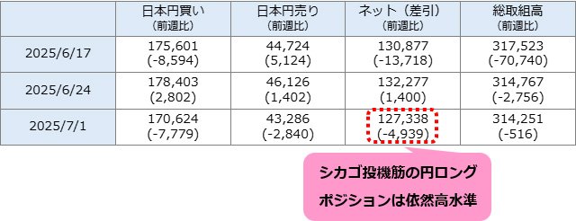 シカゴIMM通貨先物ポジション推移(日本円)