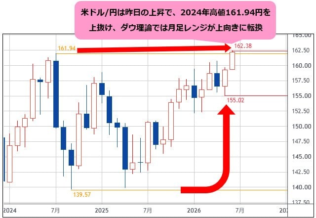 米ドル/円 月足チャート