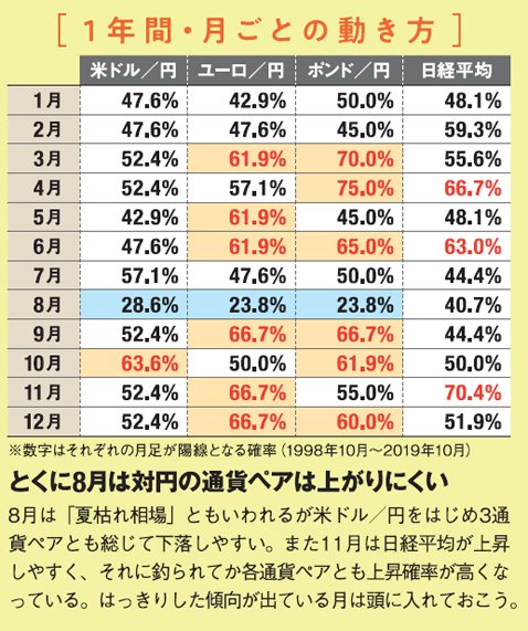 1年間・月ごとの動き方