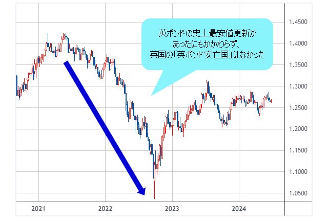 英ポンド/米ドル 週足チャート