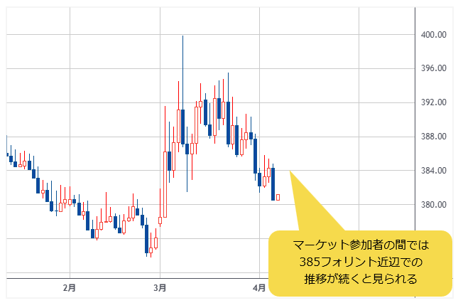 ユーロ/フォリント 日足