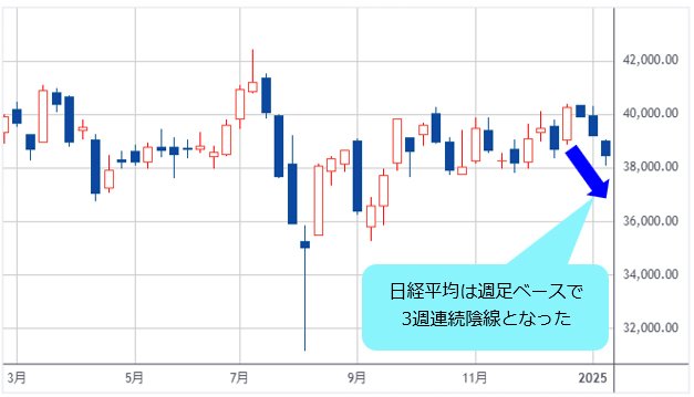 日経平均 週足