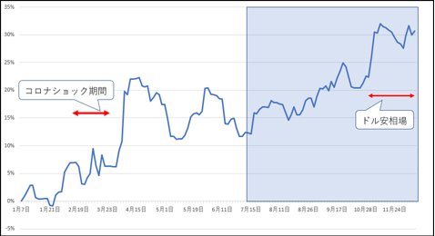 バカラ村メルマガ 成績の推移
