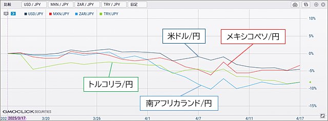 高金利通貨3ペアと米ドル/円の比較チャート(変動率:2025年3月17日~4月17日)