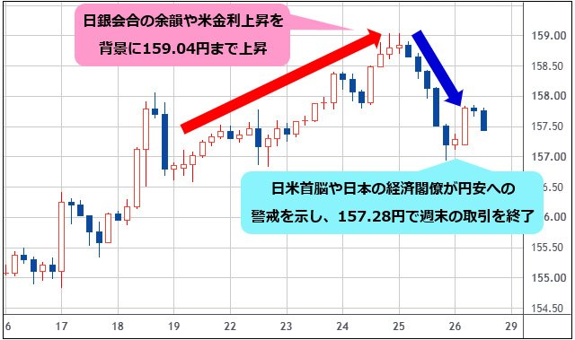 米ドル/円 4時間足チャート