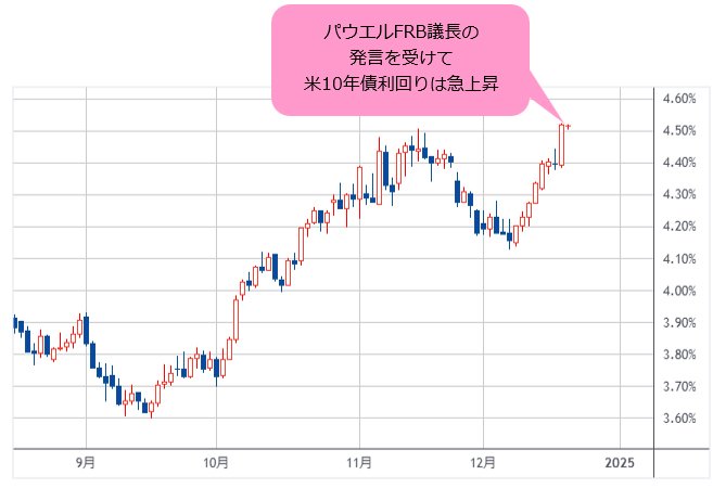 米10年債利回り 日足