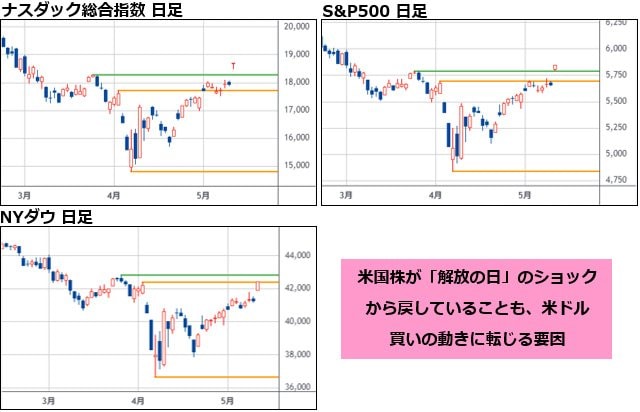 ナスダック総合指数&S&P500&NYダウ 日足